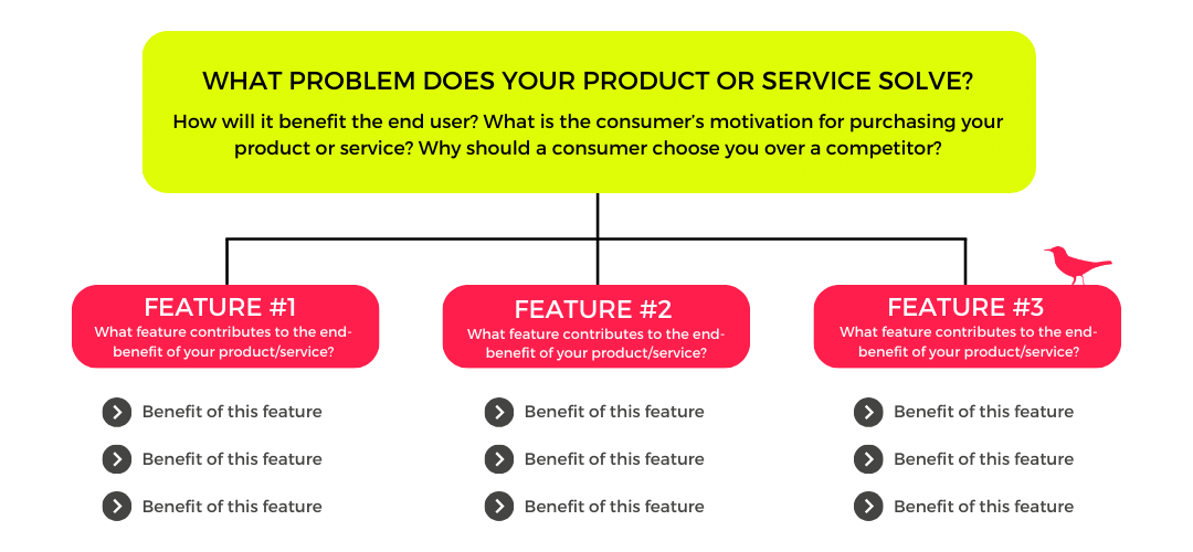 how to craft a message map